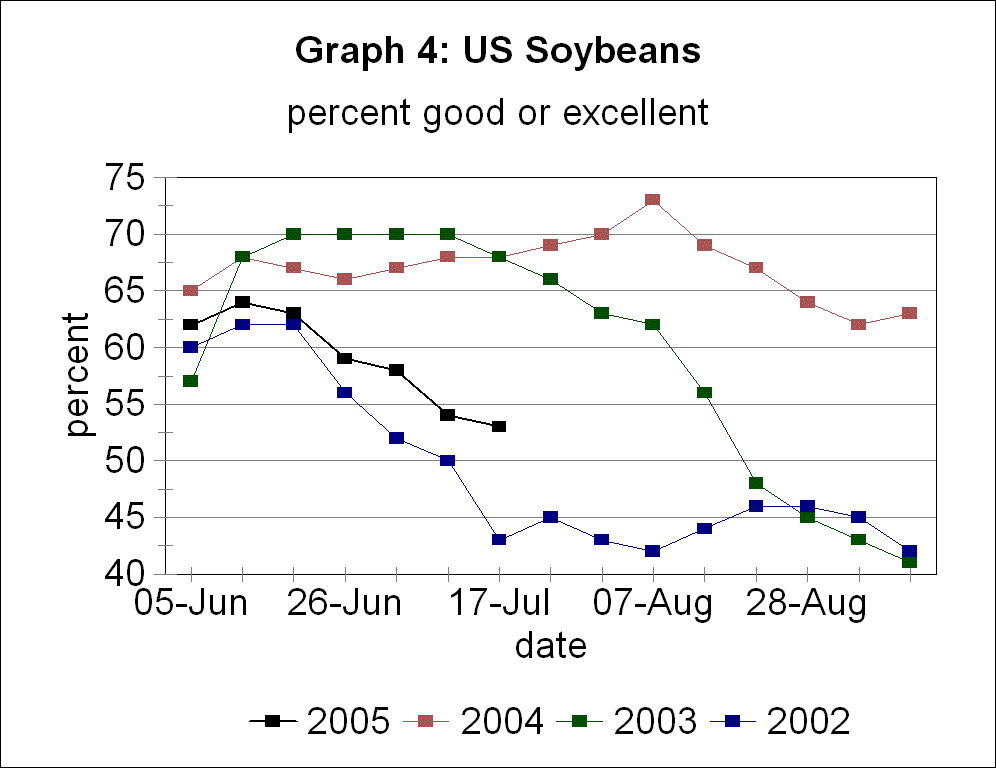 2005 US soybean crop condition