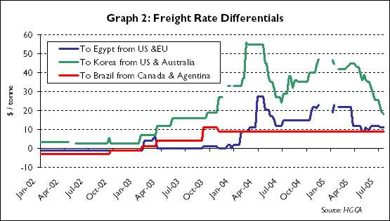 2005 US winter wheat condition