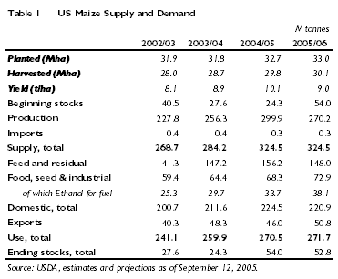 US Maize S&D