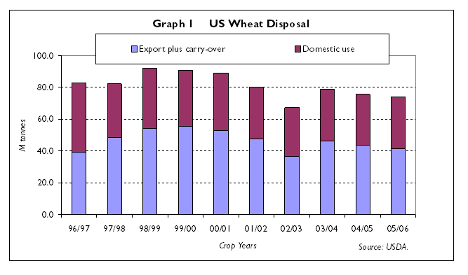 US wheat disposition