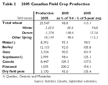 Canadian crop production