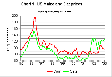 US oats and maize prices, 1993-2002
