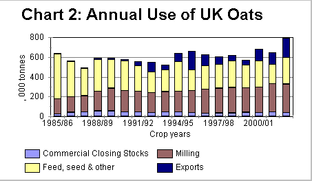 UK oats use