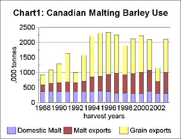 Canadian Malting Barley Use, 1993-2002