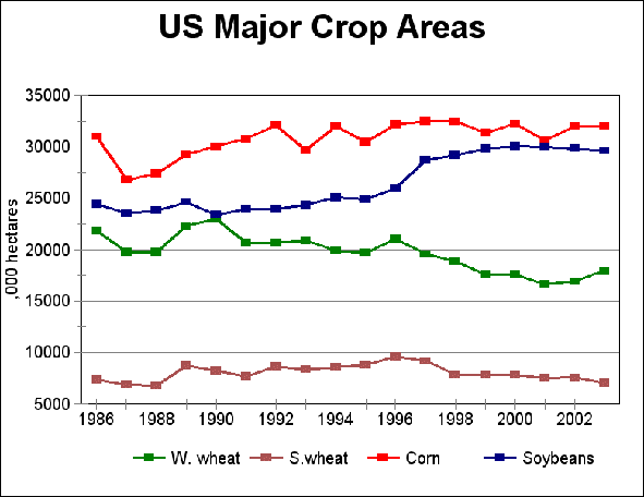 US seeded acreages, 1993-2002