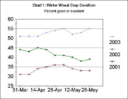 US seeded acreages, 1993-2002