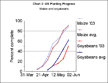 US seeded acreages, 1993-2002