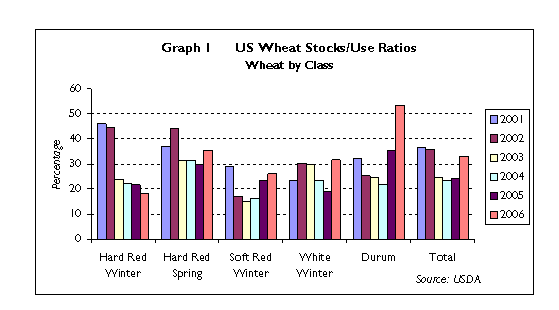 US wheat stocks/use ratios by class