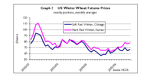US HRW and SRW prices