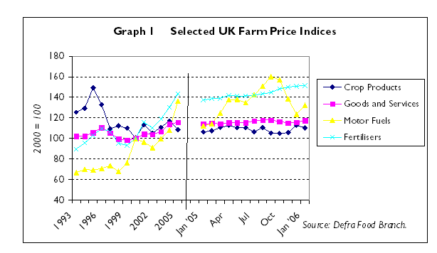 selected UK farm price indices