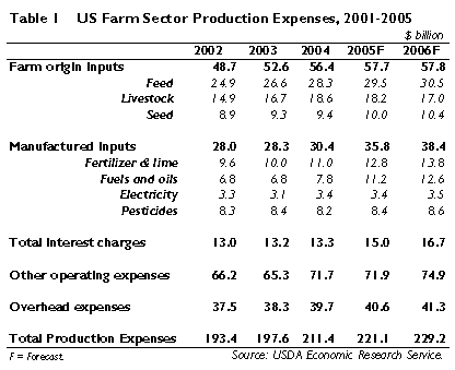 US Farm Expenditures