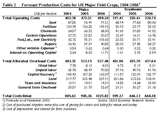 Forecast US maize & soybean COP