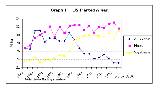 US seeded area