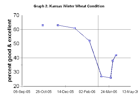 Kansas wheat conditions