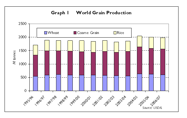 USDA World Grain Production
