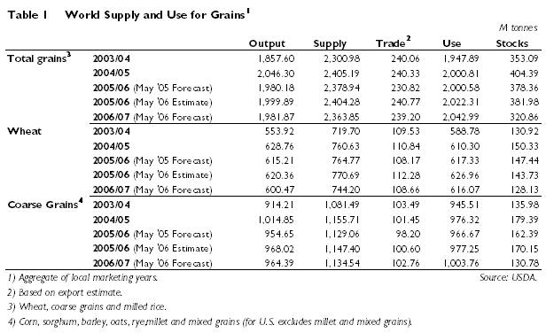 USDA World Supply & Demand data