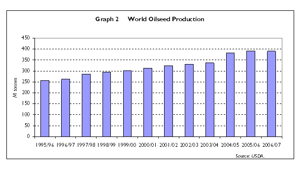 World oilseed production