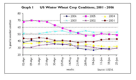 US Winter Wheat Crop Condition