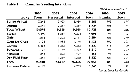 Preliminary Canadian crop areas
