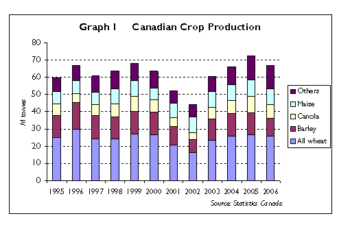 Canadian crop production