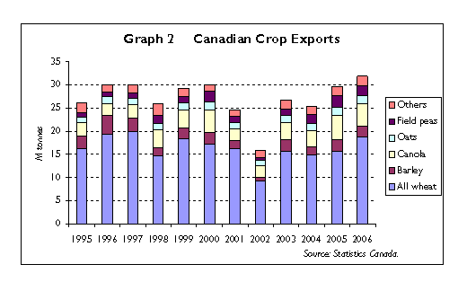 Canadian crop exports