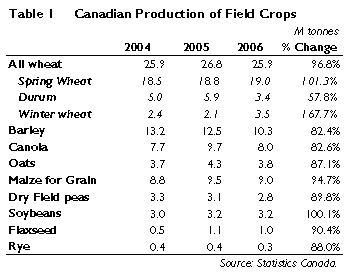 Canadian production of field crops