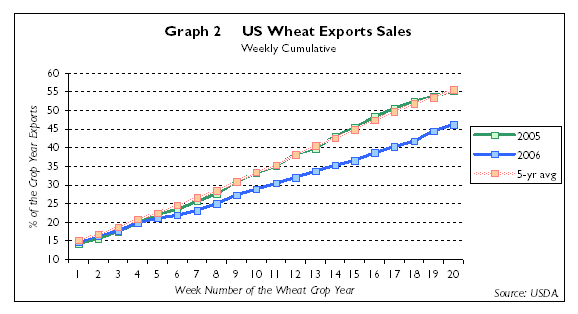 US wheat export inspections