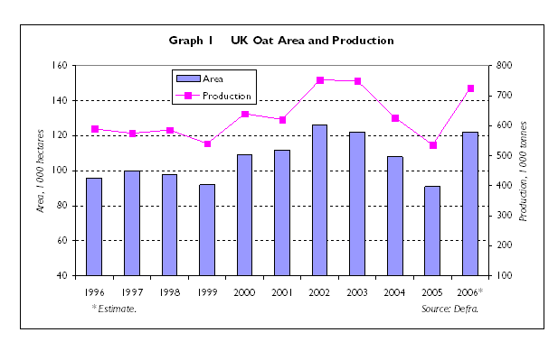 UK oat area and production
