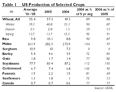 US production of selected crops, 2006