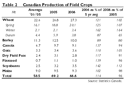 Canadian Production of selected crops 2006