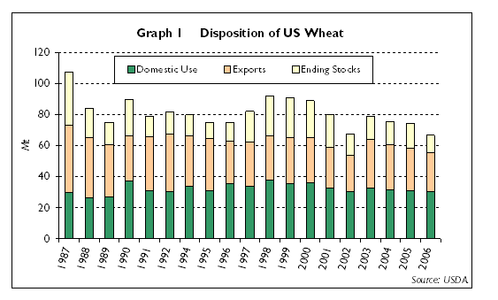 Disposition of US wheat 1997-2006