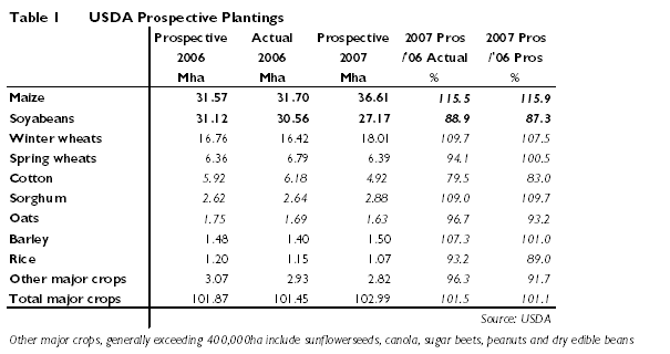 2007 USDA Prospective Plantings