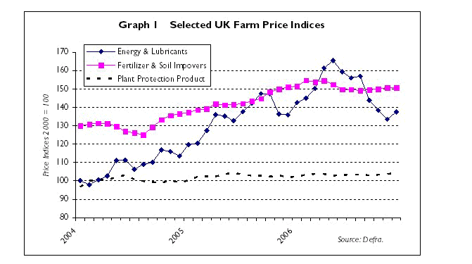 Selected UK Input Price indices