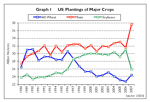 US planted ara for wheat, maize and soybeans