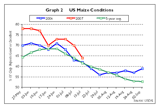 2007 US maize crop conditons