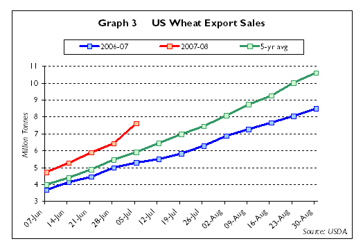 weekly cumulative US export sales
