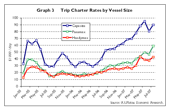 Ocean freight rates by vessel size