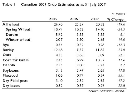 2007 Canadian Grain and oilseed output