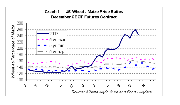 Wheat corn price ratios