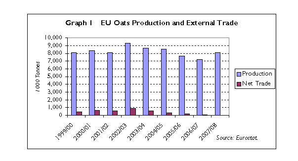 EU oat output  exports