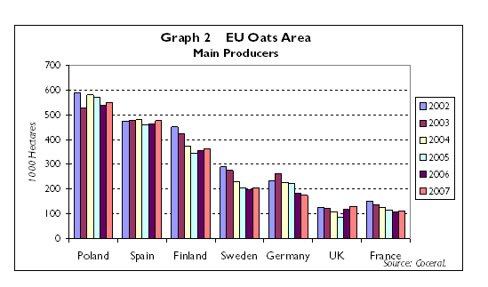 EU oat output  major producers