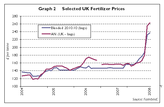UK fertilizer prices