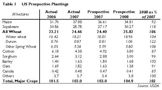 US Propective Planting 2008