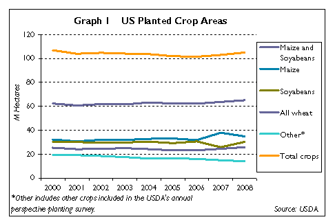 US planted crop area 2000-2008