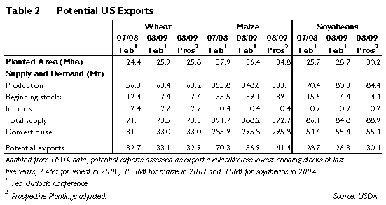 Potential US Exports 2008-09