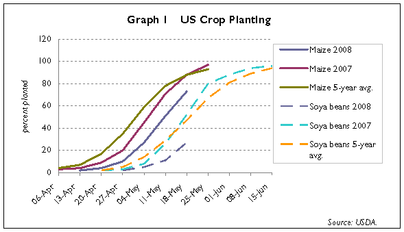 US planting progress 2008