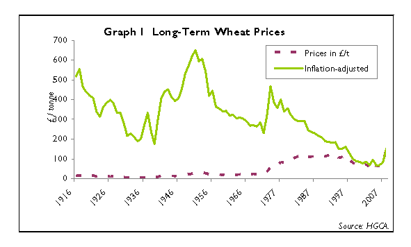 Long Term Wheat Chart