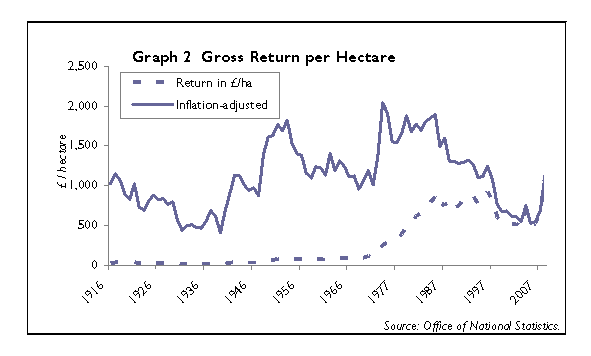 UK gross returns per hectare