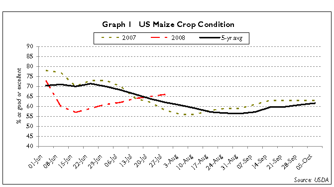 US Maize crop condition 2008