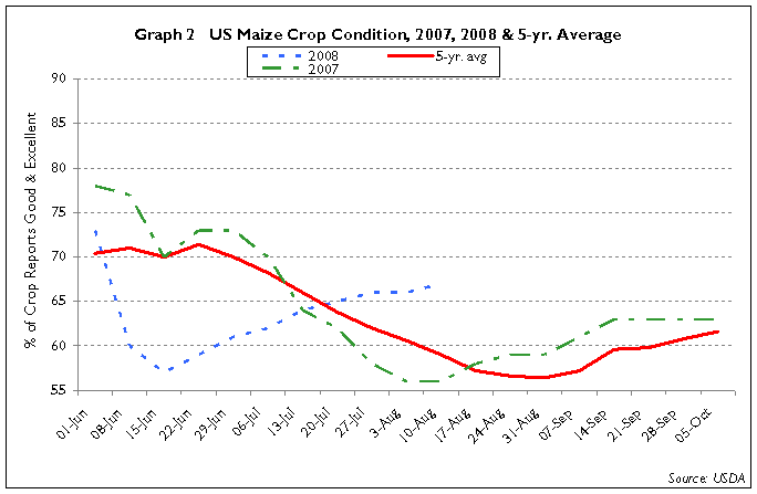 US Maize crop condition 2008